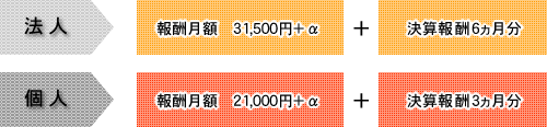 基本報酬体系IMG